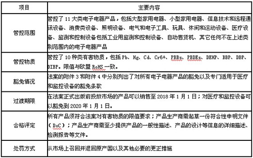 阿聯酋ESMA通報其RoHS指令要求
