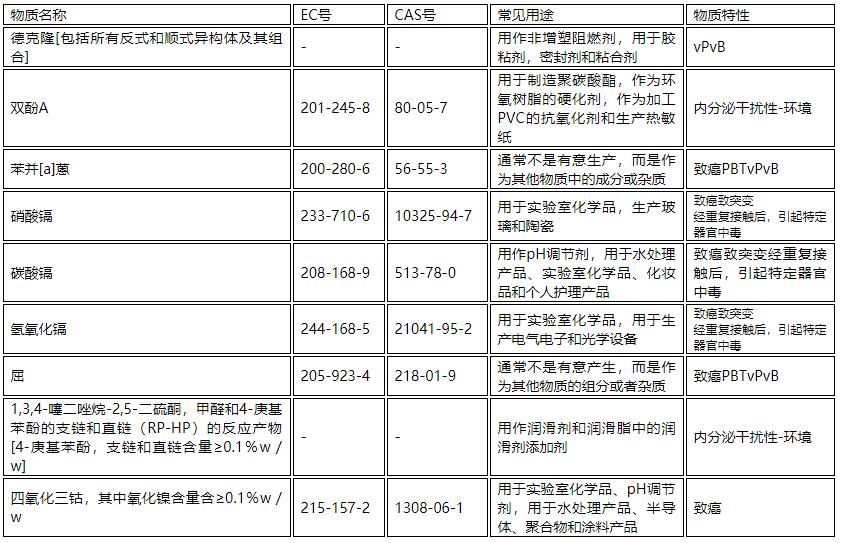 9項評議物質(zhì)潛在用途及屬性