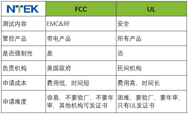 FCC和UL認證對比