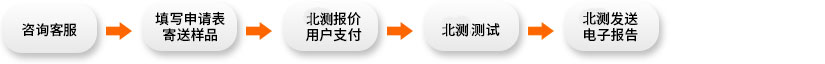 北測流程