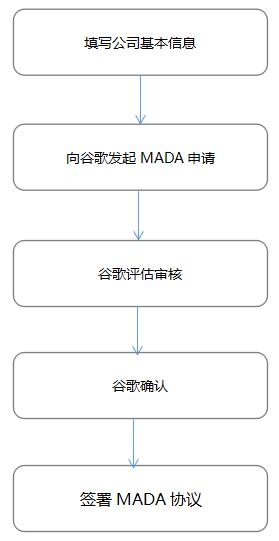 MADA協議申請流程