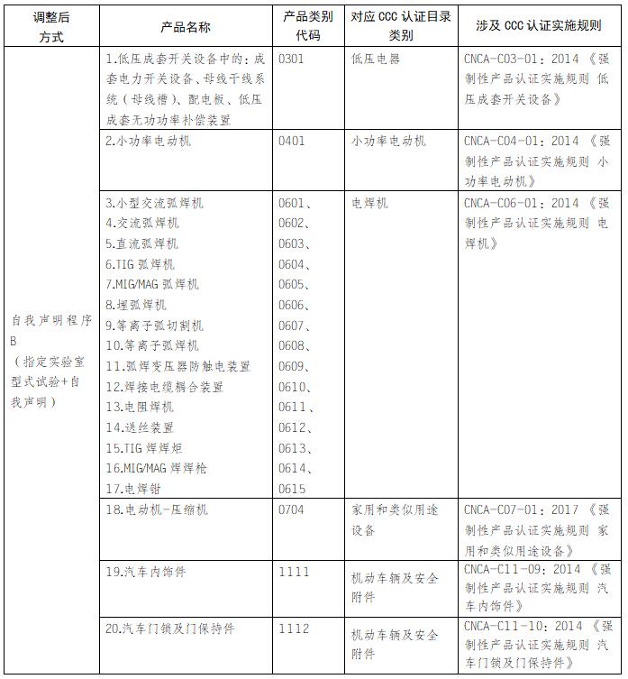 適用自我聲明方式的強制性產品認證目錄