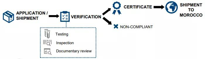 摩洛哥COC認證流程