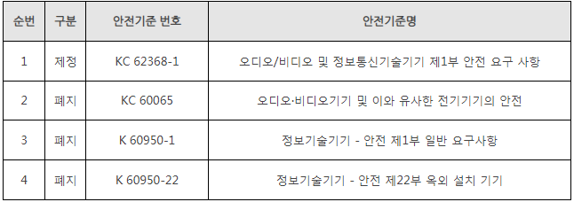KC 62368-1安全標準