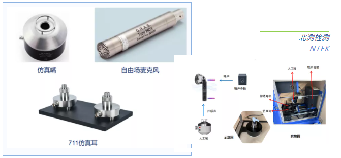 人工頭、仿真嘴、711人工耳、自由場麥克風和降噪測試