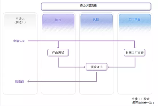 KC認證安全認證流程