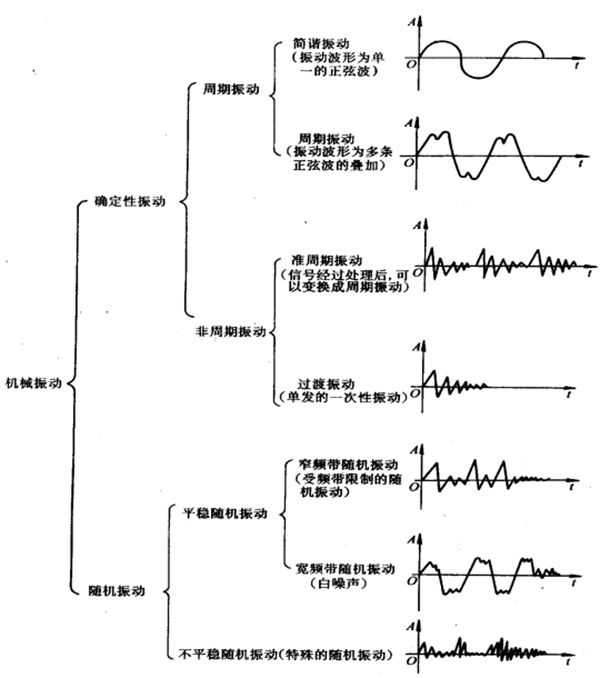機(jī)械振動(dòng)的分類