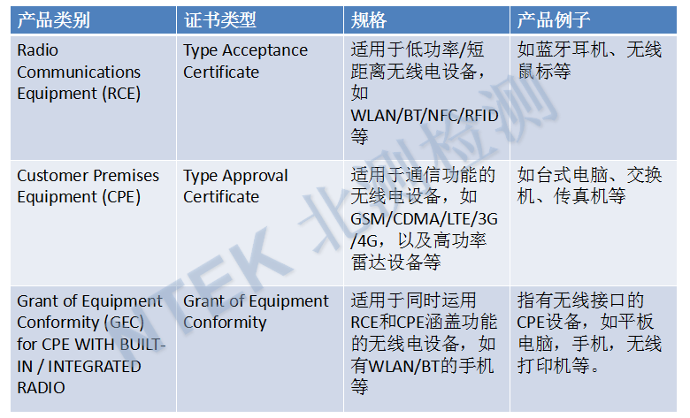 CPE, RCE和GEC三類設(shè)備的具體規(guī)格