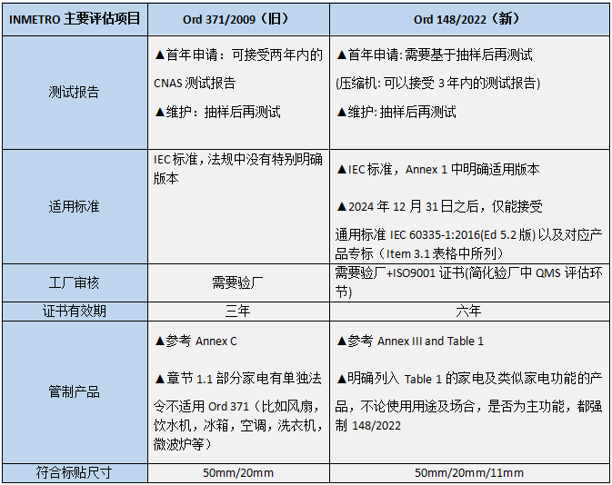 巴西就家用和類似用途的電器新法規(guī)第148號法令和舊第371號法令對比