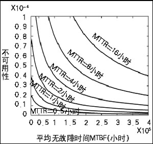 平均故障間隔時(shí)間（MTBF）