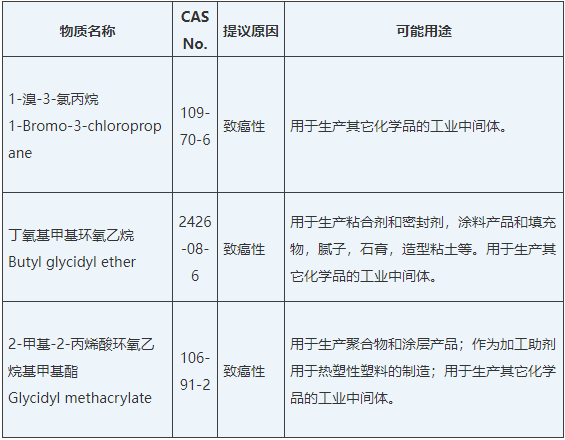 加州65有害物質(zhì)清單新增3項