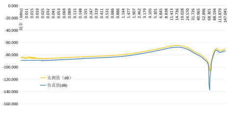 仿真數(shù)據(jù)與實(shí)測(cè)數(shù)據(jù)對(duì)比