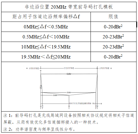 多資源單元（MRU）頻譜模板