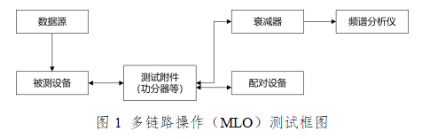 多鏈路操作（MLO）測(cè)試框圖