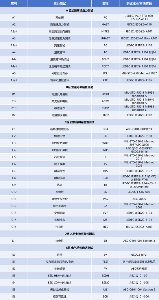 AEC-Q101測(cè)試項(xiàng)目