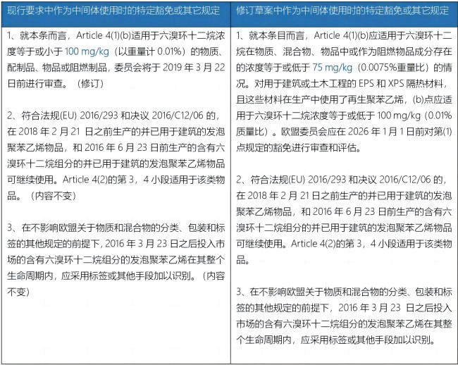 六溴環(huán)十二烷（HBCDD）的修訂草案與現行規(guī)定對比