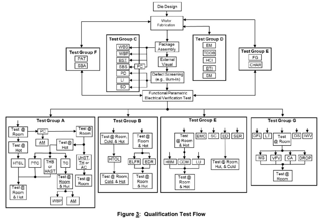AEC-Q100車用IC產品驗證流程