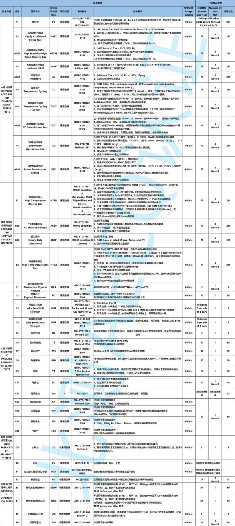 北測(cè)測(cè)試能力及AEC-101技術(shù)要求