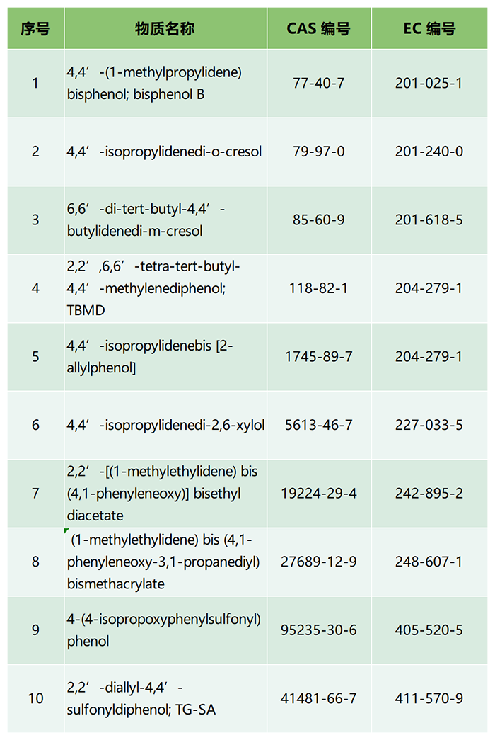 禁止使用的10種雙酚類物質(zhì)