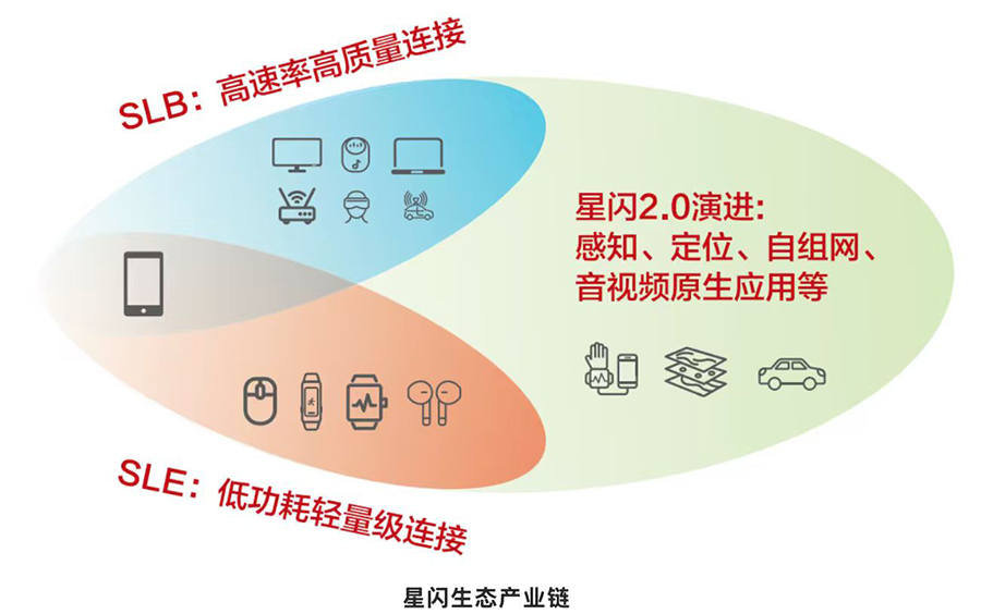星閃生態產業鏈